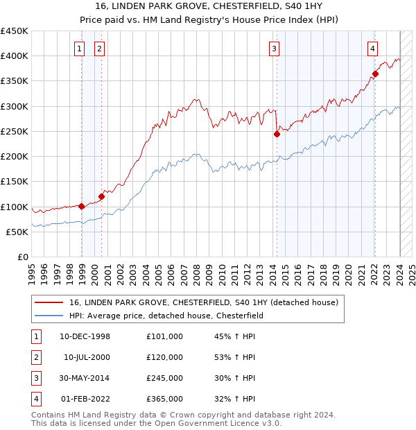16, LINDEN PARK GROVE, CHESTERFIELD, S40 1HY: Price paid vs HM Land Registry's House Price Index