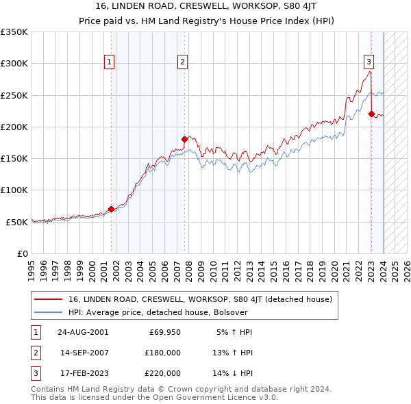 16, LINDEN ROAD, CRESWELL, WORKSOP, S80 4JT: Price paid vs HM Land Registry's House Price Index