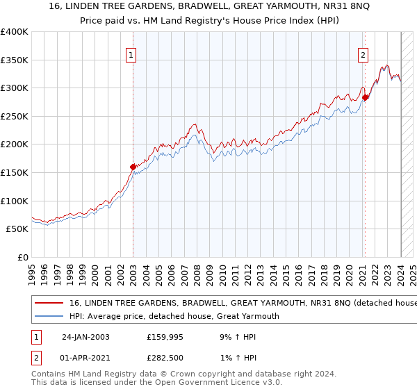 16, LINDEN TREE GARDENS, BRADWELL, GREAT YARMOUTH, NR31 8NQ: Price paid vs HM Land Registry's House Price Index