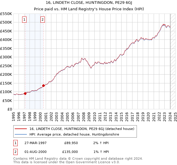 16, LINDETH CLOSE, HUNTINGDON, PE29 6GJ: Price paid vs HM Land Registry's House Price Index
