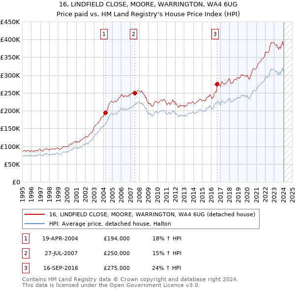 16, LINDFIELD CLOSE, MOORE, WARRINGTON, WA4 6UG: Price paid vs HM Land Registry's House Price Index