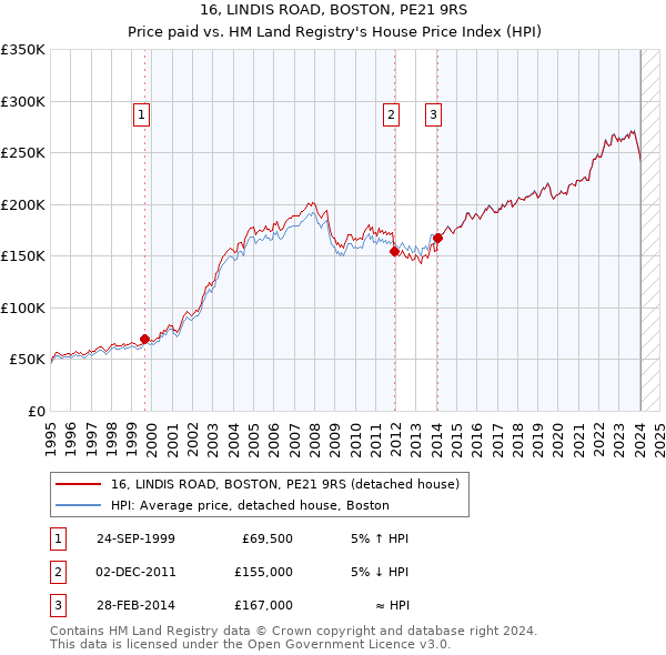 16, LINDIS ROAD, BOSTON, PE21 9RS: Price paid vs HM Land Registry's House Price Index