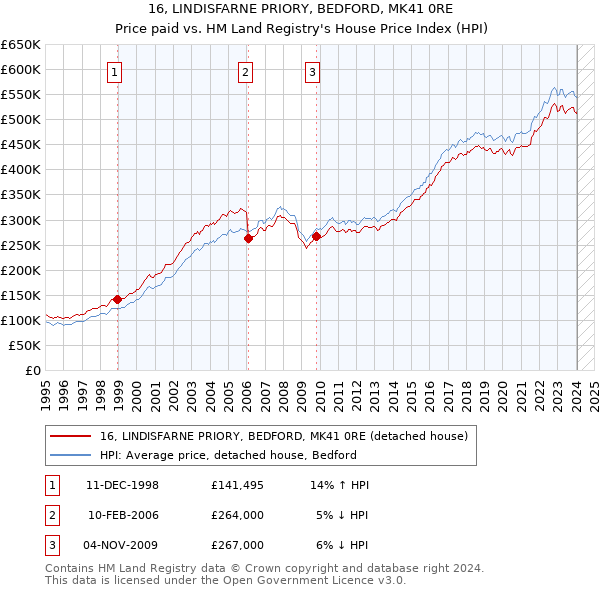 16, LINDISFARNE PRIORY, BEDFORD, MK41 0RE: Price paid vs HM Land Registry's House Price Index