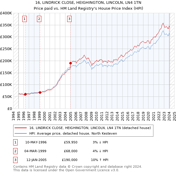 16, LINDRICK CLOSE, HEIGHINGTON, LINCOLN, LN4 1TN: Price paid vs HM Land Registry's House Price Index