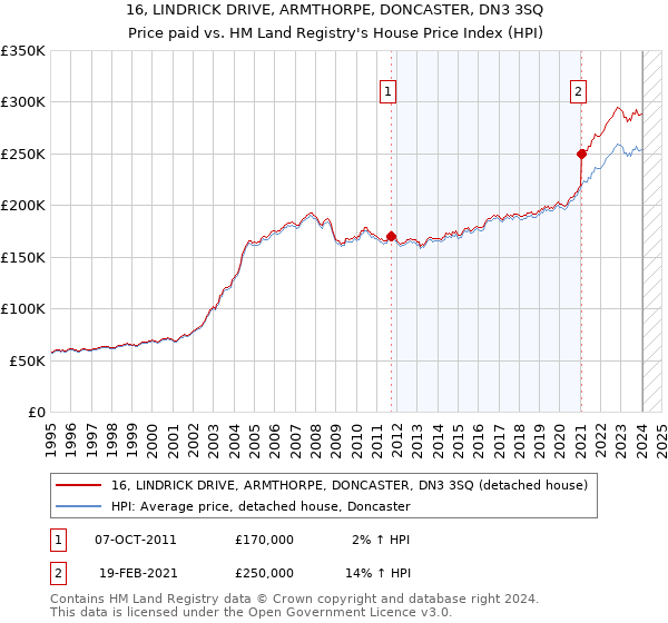 16, LINDRICK DRIVE, ARMTHORPE, DONCASTER, DN3 3SQ: Price paid vs HM Land Registry's House Price Index