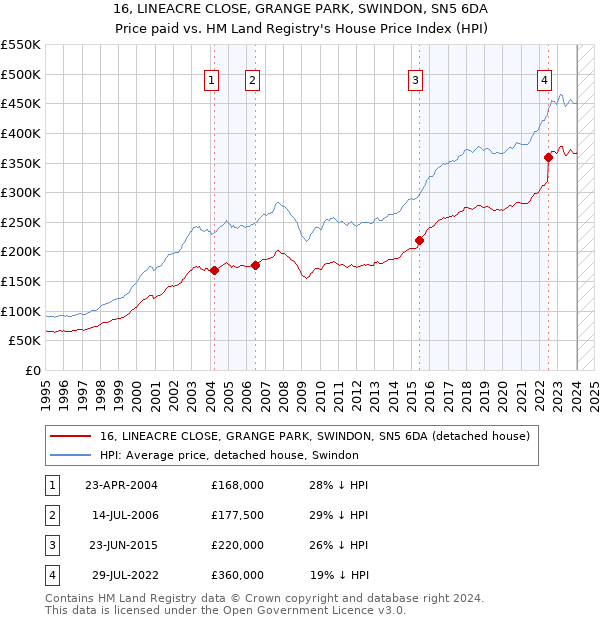 16, LINEACRE CLOSE, GRANGE PARK, SWINDON, SN5 6DA: Price paid vs HM Land Registry's House Price Index