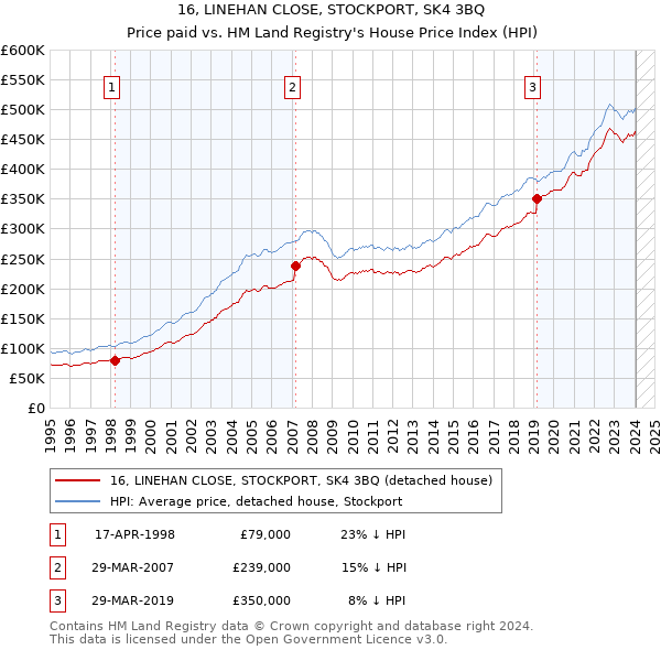 16, LINEHAN CLOSE, STOCKPORT, SK4 3BQ: Price paid vs HM Land Registry's House Price Index