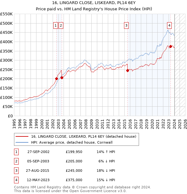 16, LINGARD CLOSE, LISKEARD, PL14 6EY: Price paid vs HM Land Registry's House Price Index