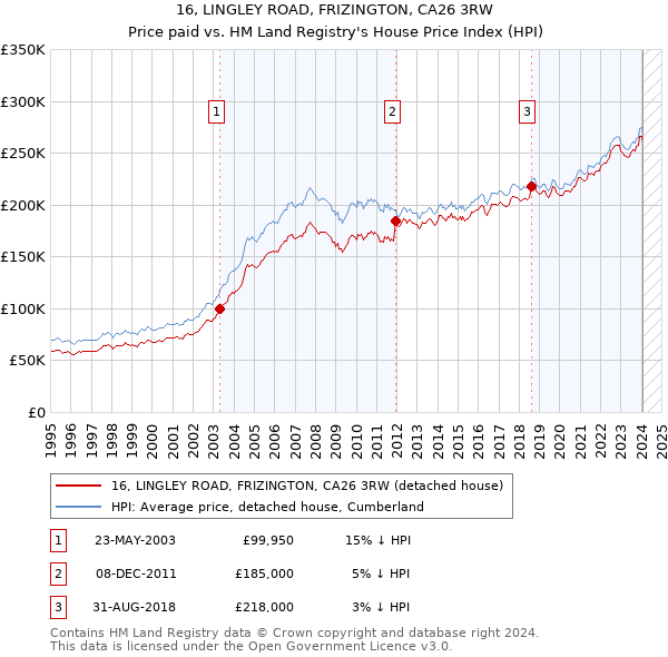 16, LINGLEY ROAD, FRIZINGTON, CA26 3RW: Price paid vs HM Land Registry's House Price Index