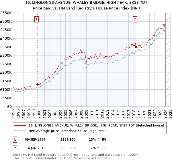 16, LINGLONGS AVENUE, WHALEY BRIDGE, HIGH PEAK, SK23 7DT: Price paid vs HM Land Registry's House Price Index