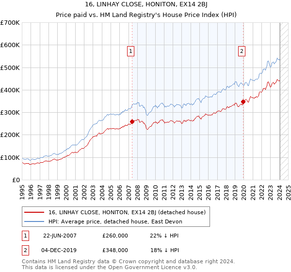 16, LINHAY CLOSE, HONITON, EX14 2BJ: Price paid vs HM Land Registry's House Price Index