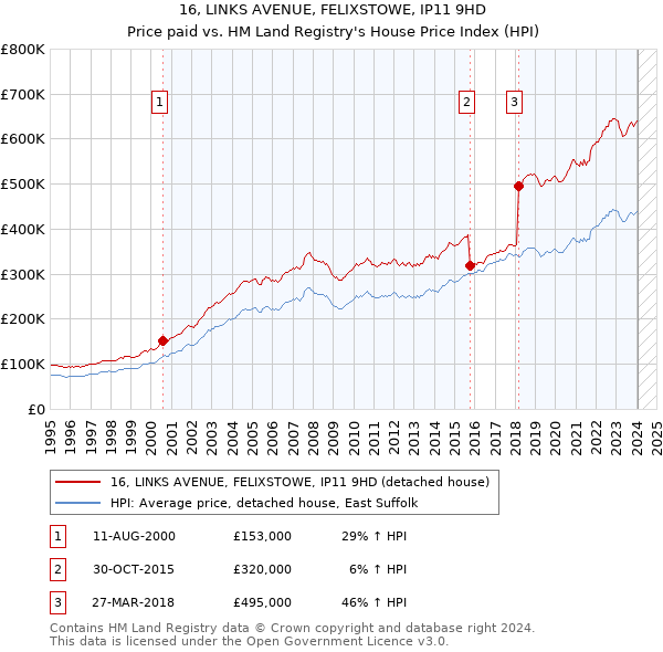 16, LINKS AVENUE, FELIXSTOWE, IP11 9HD: Price paid vs HM Land Registry's House Price Index