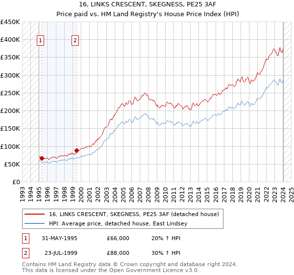 16, LINKS CRESCENT, SKEGNESS, PE25 3AF: Price paid vs HM Land Registry's House Price Index