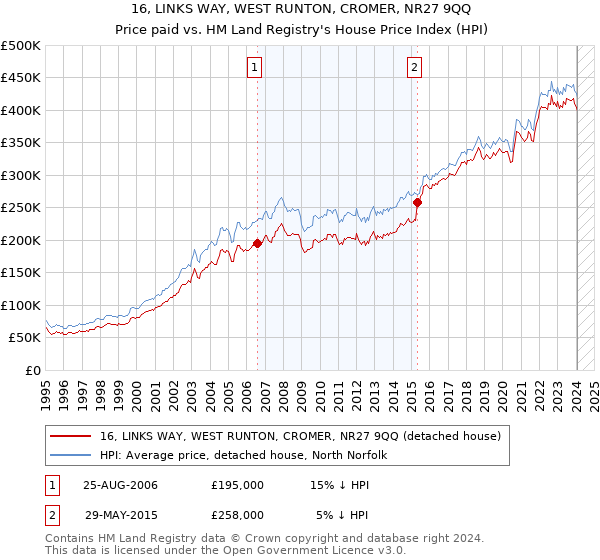 16, LINKS WAY, WEST RUNTON, CROMER, NR27 9QQ: Price paid vs HM Land Registry's House Price Index