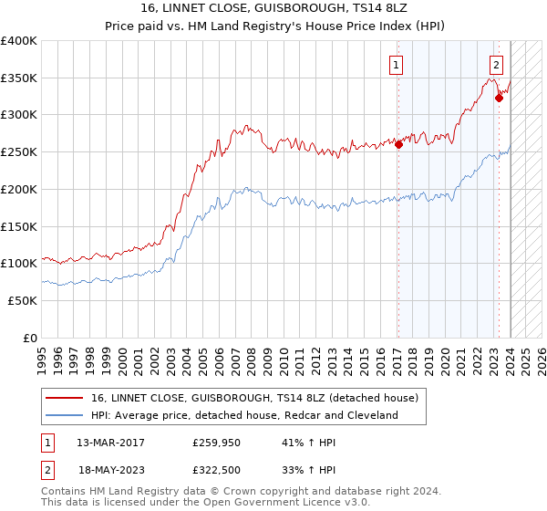16, LINNET CLOSE, GUISBOROUGH, TS14 8LZ: Price paid vs HM Land Registry's House Price Index