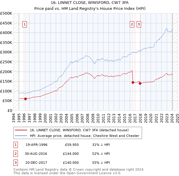 16, LINNET CLOSE, WINSFORD, CW7 3FA: Price paid vs HM Land Registry's House Price Index