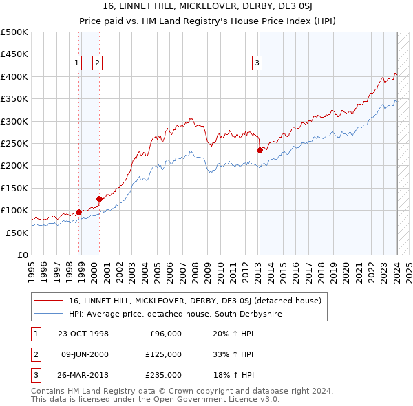 16, LINNET HILL, MICKLEOVER, DERBY, DE3 0SJ: Price paid vs HM Land Registry's House Price Index