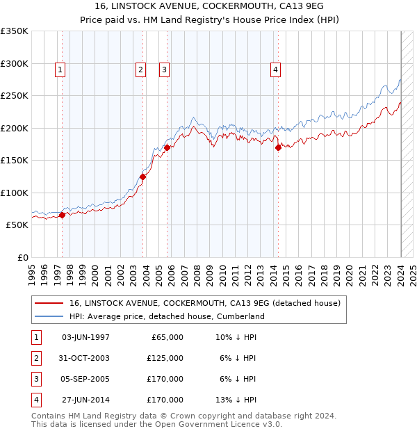 16, LINSTOCK AVENUE, COCKERMOUTH, CA13 9EG: Price paid vs HM Land Registry's House Price Index