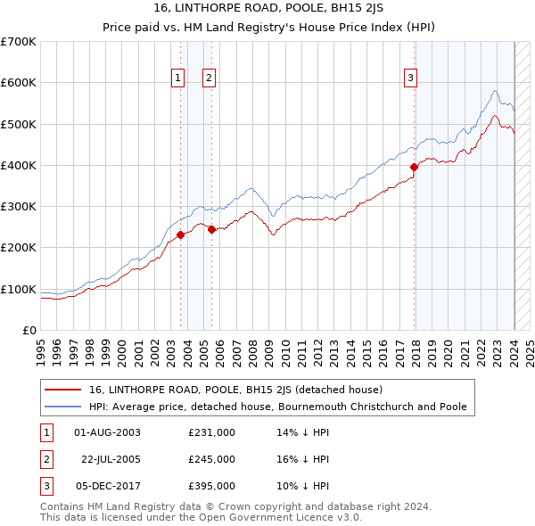 16, LINTHORPE ROAD, POOLE, BH15 2JS: Price paid vs HM Land Registry's House Price Index