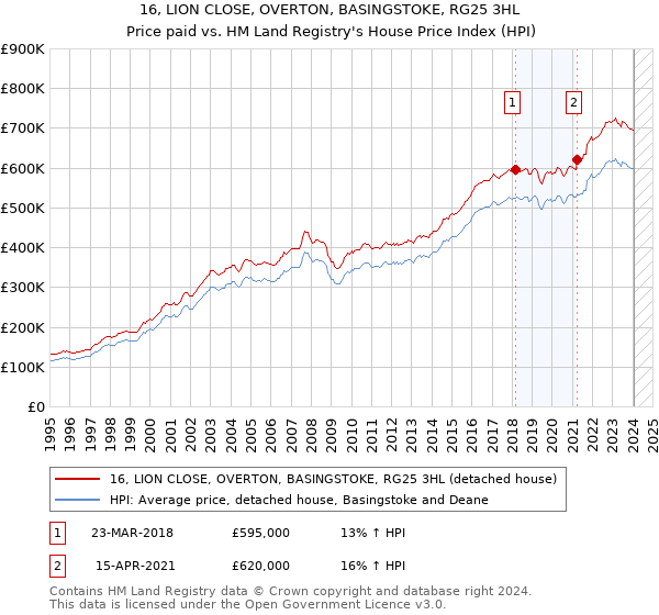 16, LION CLOSE, OVERTON, BASINGSTOKE, RG25 3HL: Price paid vs HM Land Registry's House Price Index