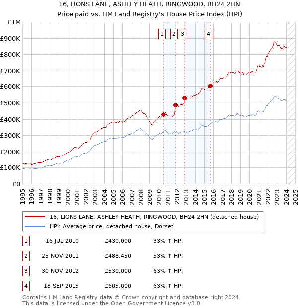 16, LIONS LANE, ASHLEY HEATH, RINGWOOD, BH24 2HN: Price paid vs HM Land Registry's House Price Index