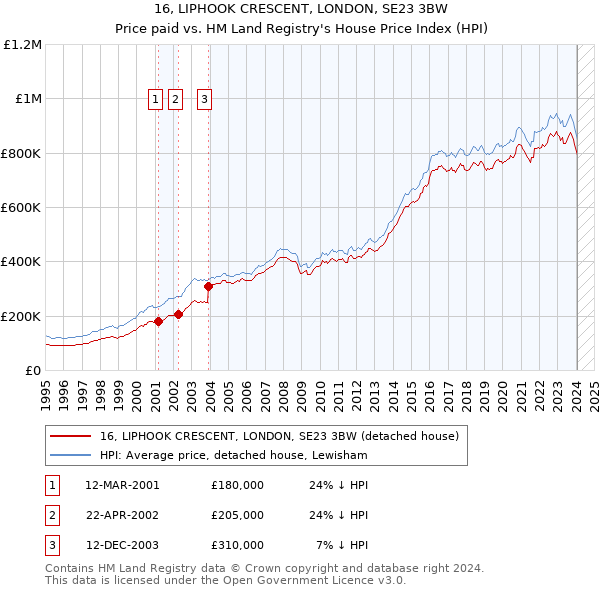 16, LIPHOOK CRESCENT, LONDON, SE23 3BW: Price paid vs HM Land Registry's House Price Index