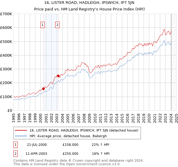 16, LISTER ROAD, HADLEIGH, IPSWICH, IP7 5JN: Price paid vs HM Land Registry's House Price Index