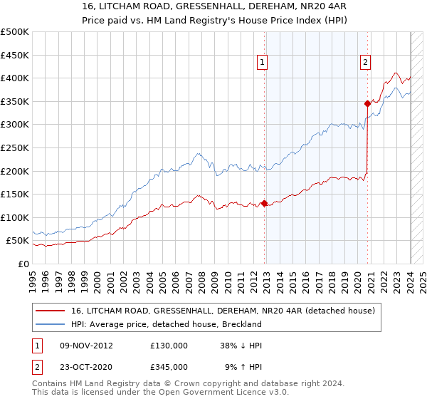 16, LITCHAM ROAD, GRESSENHALL, DEREHAM, NR20 4AR: Price paid vs HM Land Registry's House Price Index