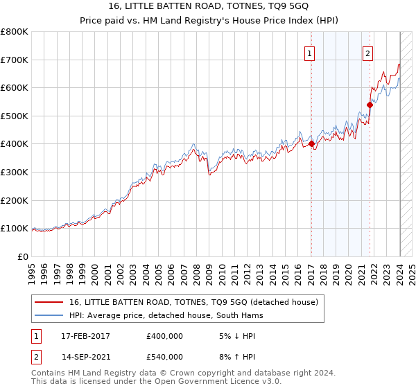 16, LITTLE BATTEN ROAD, TOTNES, TQ9 5GQ: Price paid vs HM Land Registry's House Price Index