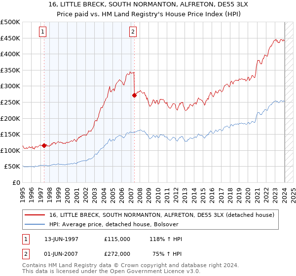 16, LITTLE BRECK, SOUTH NORMANTON, ALFRETON, DE55 3LX: Price paid vs HM Land Registry's House Price Index