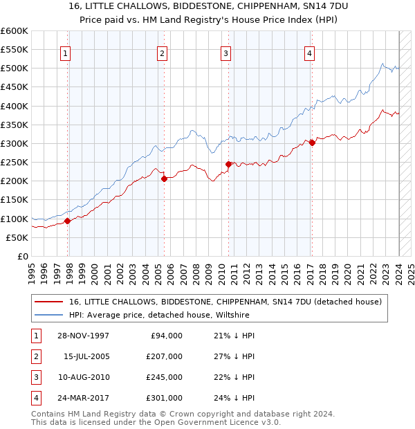 16, LITTLE CHALLOWS, BIDDESTONE, CHIPPENHAM, SN14 7DU: Price paid vs HM Land Registry's House Price Index