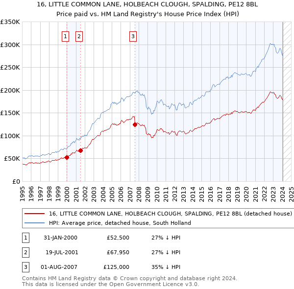 16, LITTLE COMMON LANE, HOLBEACH CLOUGH, SPALDING, PE12 8BL: Price paid vs HM Land Registry's House Price Index