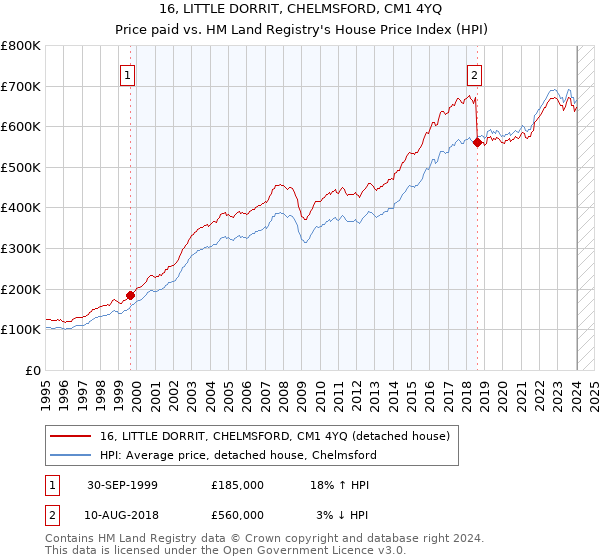 16, LITTLE DORRIT, CHELMSFORD, CM1 4YQ: Price paid vs HM Land Registry's House Price Index