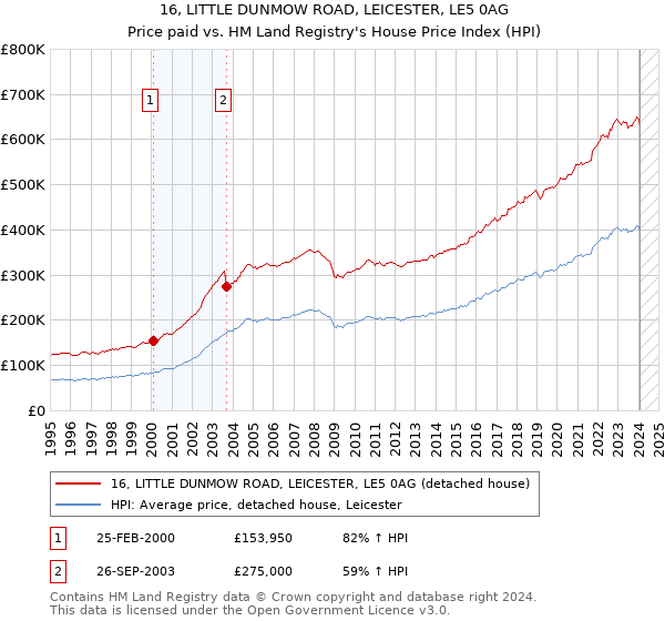 16, LITTLE DUNMOW ROAD, LEICESTER, LE5 0AG: Price paid vs HM Land Registry's House Price Index