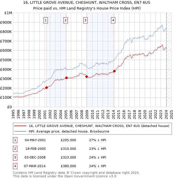 16, LITTLE GROVE AVENUE, CHESHUNT, WALTHAM CROSS, EN7 6US: Price paid vs HM Land Registry's House Price Index