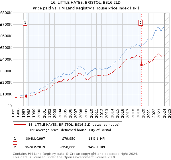 16, LITTLE HAYES, BRISTOL, BS16 2LD: Price paid vs HM Land Registry's House Price Index