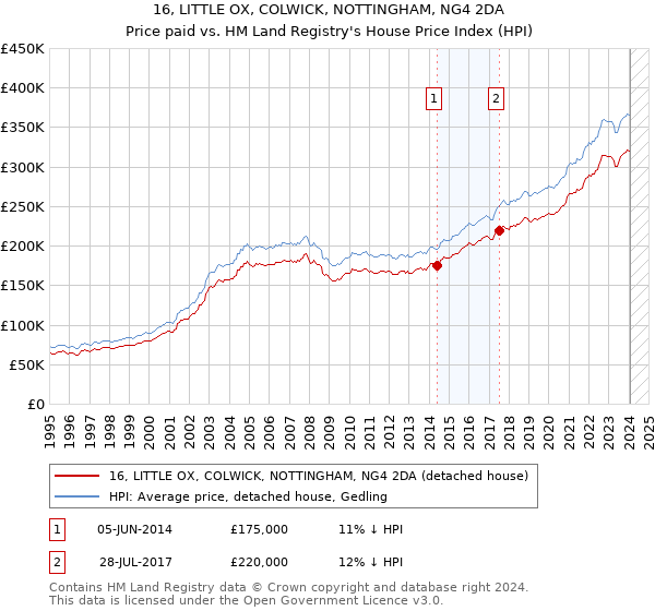 16, LITTLE OX, COLWICK, NOTTINGHAM, NG4 2DA: Price paid vs HM Land Registry's House Price Index
