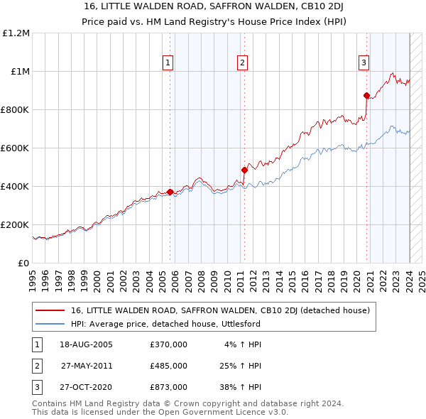 16, LITTLE WALDEN ROAD, SAFFRON WALDEN, CB10 2DJ: Price paid vs HM Land Registry's House Price Index