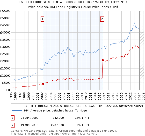 16, LITTLEBRIDGE MEADOW, BRIDGERULE, HOLSWORTHY, EX22 7DU: Price paid vs HM Land Registry's House Price Index
