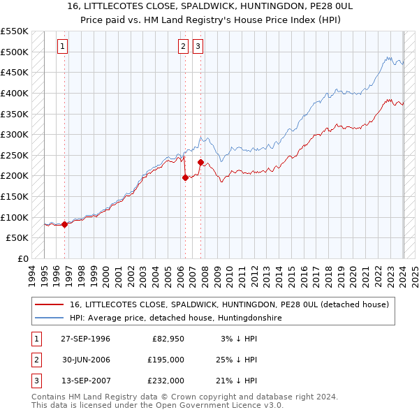 16, LITTLECOTES CLOSE, SPALDWICK, HUNTINGDON, PE28 0UL: Price paid vs HM Land Registry's House Price Index