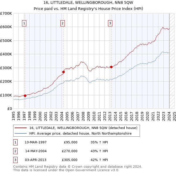 16, LITTLEDALE, WELLINGBOROUGH, NN8 5QW: Price paid vs HM Land Registry's House Price Index