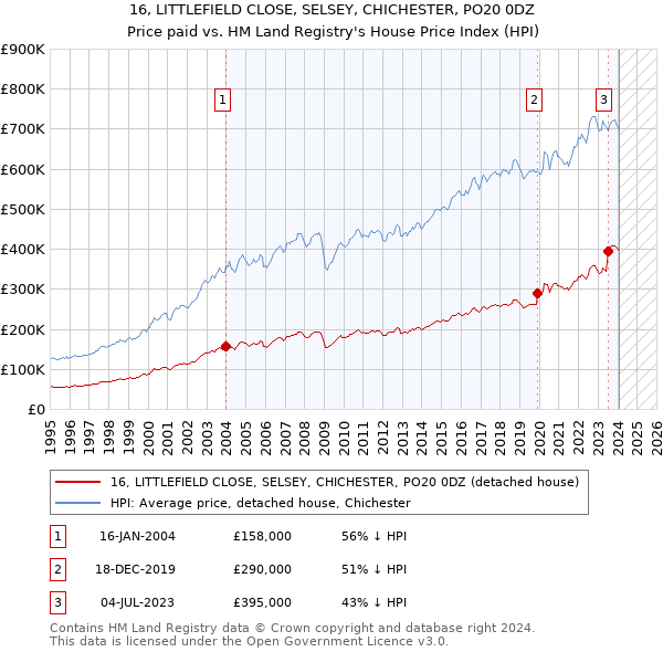 16, LITTLEFIELD CLOSE, SELSEY, CHICHESTER, PO20 0DZ: Price paid vs HM Land Registry's House Price Index