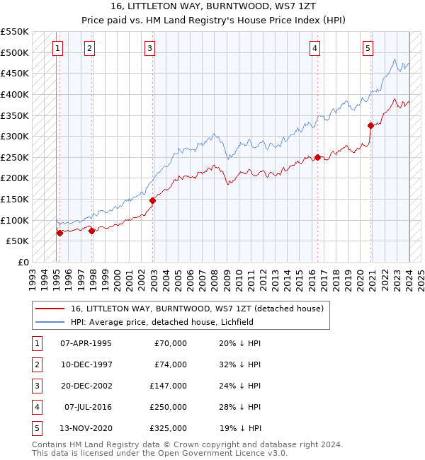 16, LITTLETON WAY, BURNTWOOD, WS7 1ZT: Price paid vs HM Land Registry's House Price Index