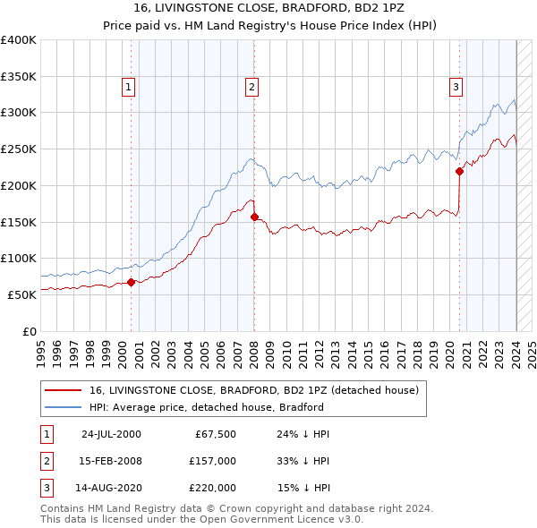 16, LIVINGSTONE CLOSE, BRADFORD, BD2 1PZ: Price paid vs HM Land Registry's House Price Index