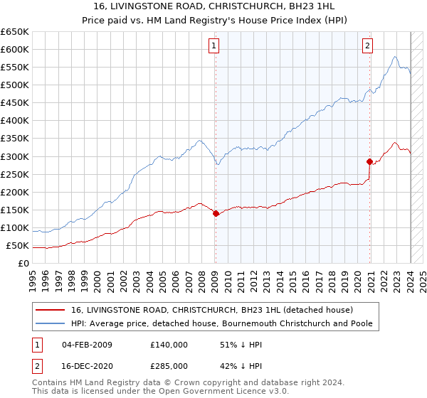 16, LIVINGSTONE ROAD, CHRISTCHURCH, BH23 1HL: Price paid vs HM Land Registry's House Price Index