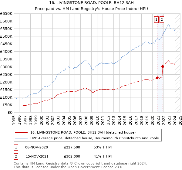 16, LIVINGSTONE ROAD, POOLE, BH12 3AH: Price paid vs HM Land Registry's House Price Index