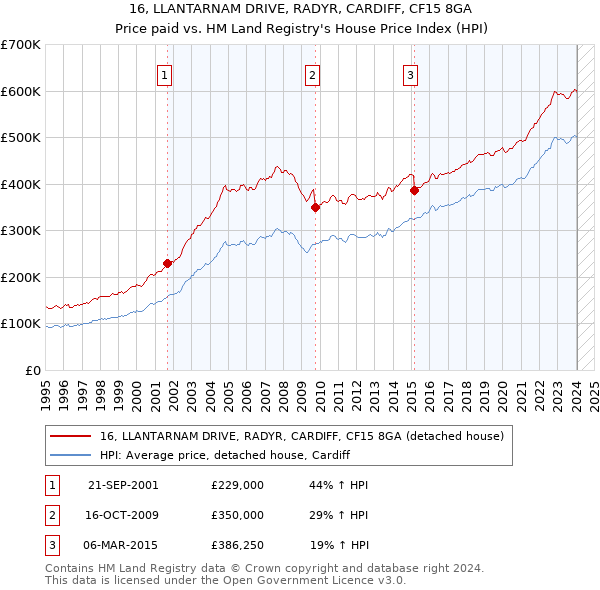 16, LLANTARNAM DRIVE, RADYR, CARDIFF, CF15 8GA: Price paid vs HM Land Registry's House Price Index