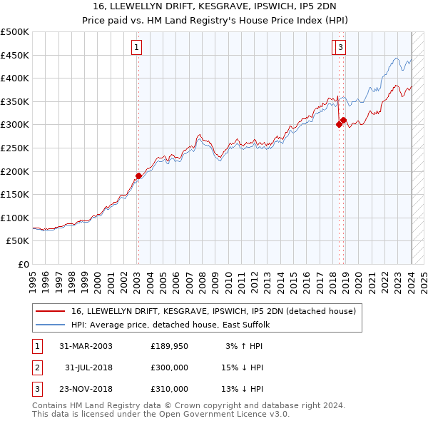 16, LLEWELLYN DRIFT, KESGRAVE, IPSWICH, IP5 2DN: Price paid vs HM Land Registry's House Price Index