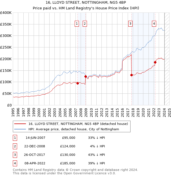 16, LLOYD STREET, NOTTINGHAM, NG5 4BP: Price paid vs HM Land Registry's House Price Index