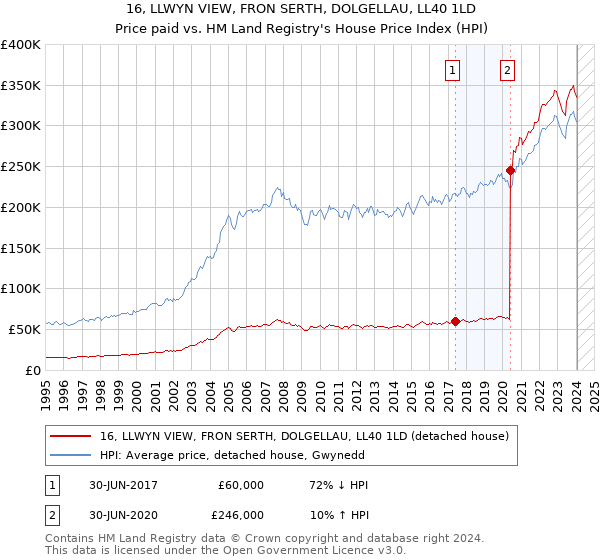 16, LLWYN VIEW, FRON SERTH, DOLGELLAU, LL40 1LD: Price paid vs HM Land Registry's House Price Index